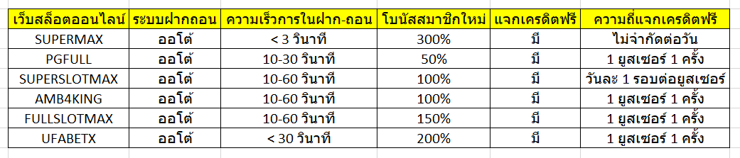 ตารางเปรียบเทียบ 5 อันดับ superslot เว็บน่าเล่น
